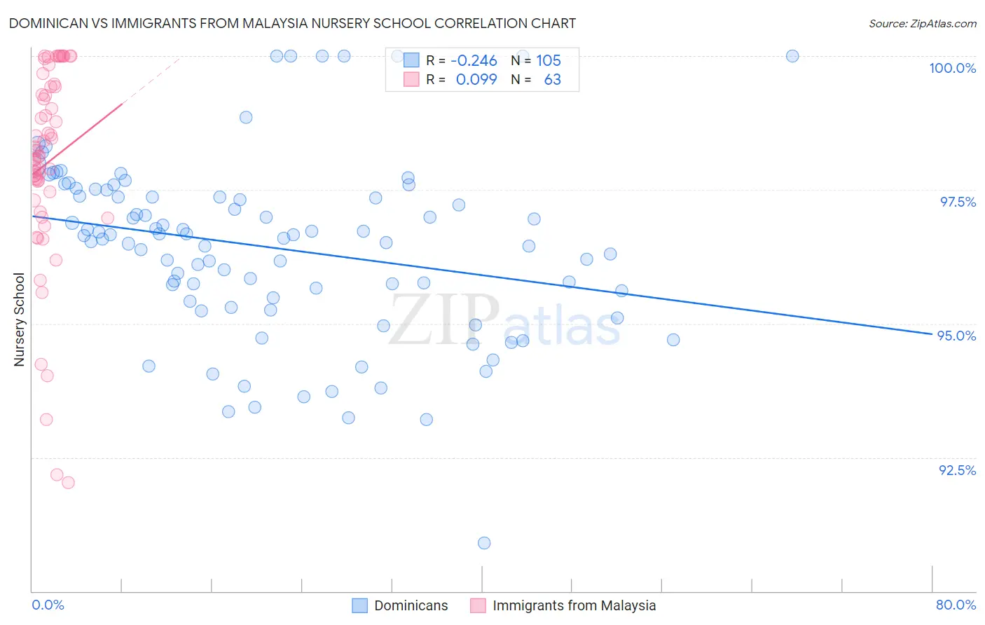 Dominican vs Immigrants from Malaysia Nursery School