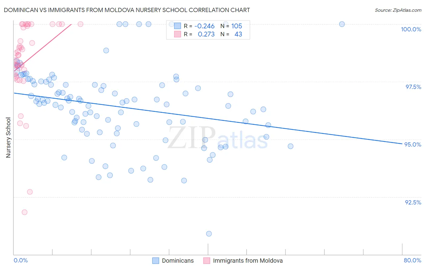 Dominican vs Immigrants from Moldova Nursery School