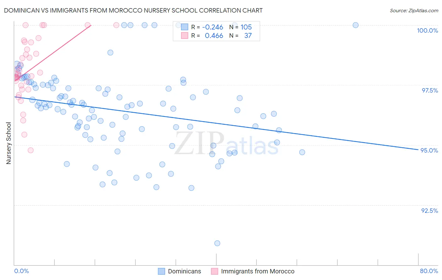 Dominican vs Immigrants from Morocco Nursery School