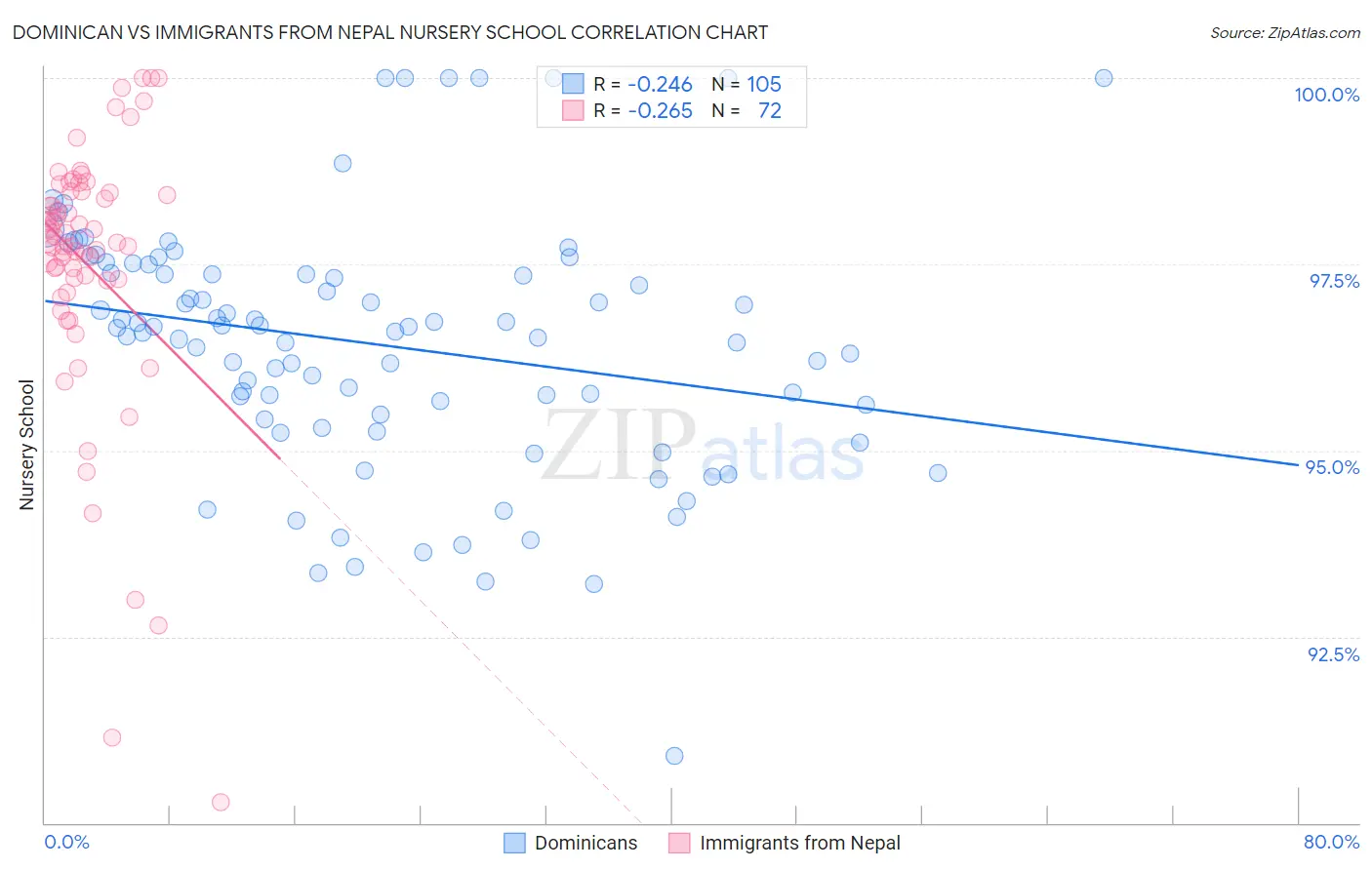 Dominican vs Immigrants from Nepal Nursery School