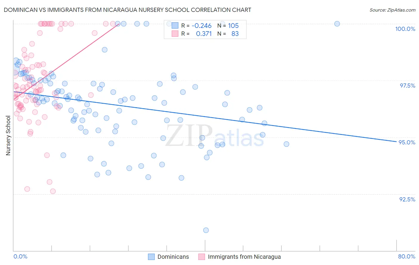 Dominican vs Immigrants from Nicaragua Nursery School