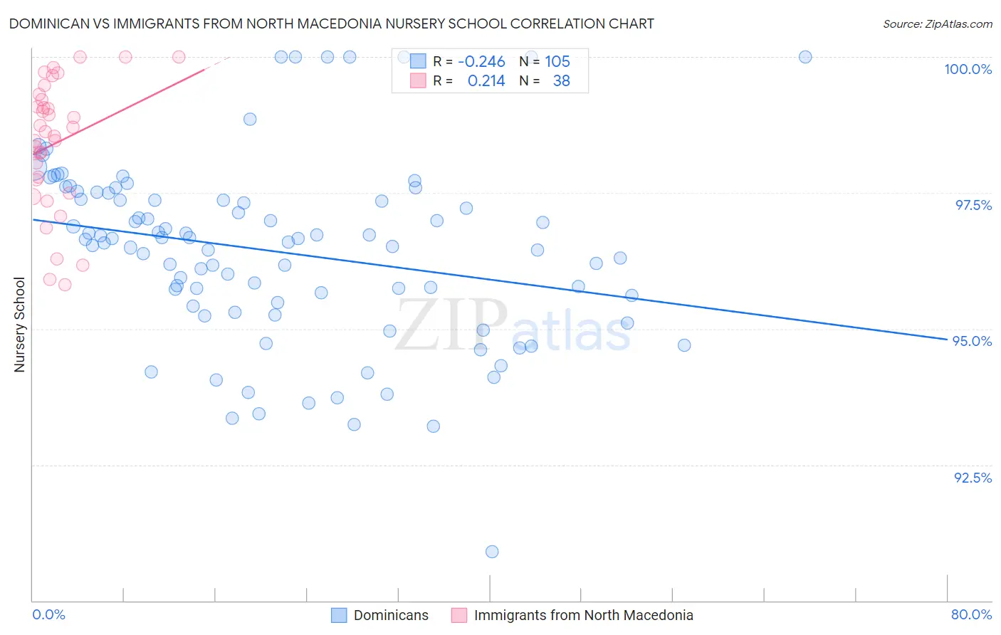 Dominican vs Immigrants from North Macedonia Nursery School