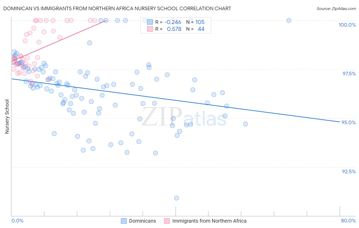 Dominican vs Immigrants from Northern Africa Nursery School