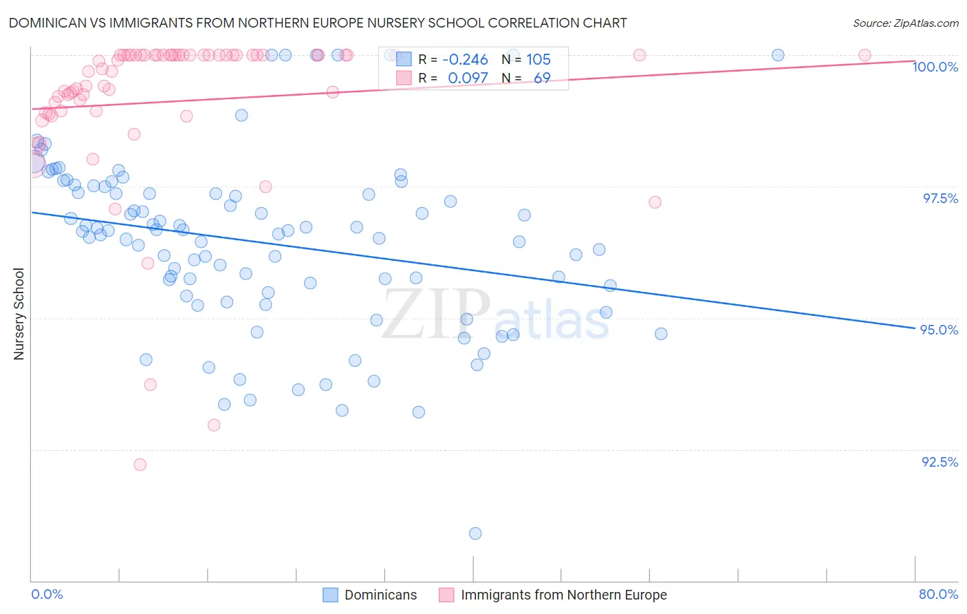 Dominican vs Immigrants from Northern Europe Nursery School