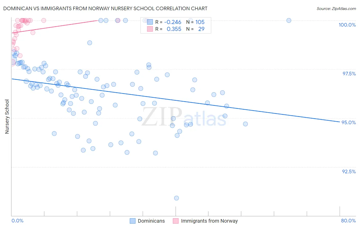 Dominican vs Immigrants from Norway Nursery School