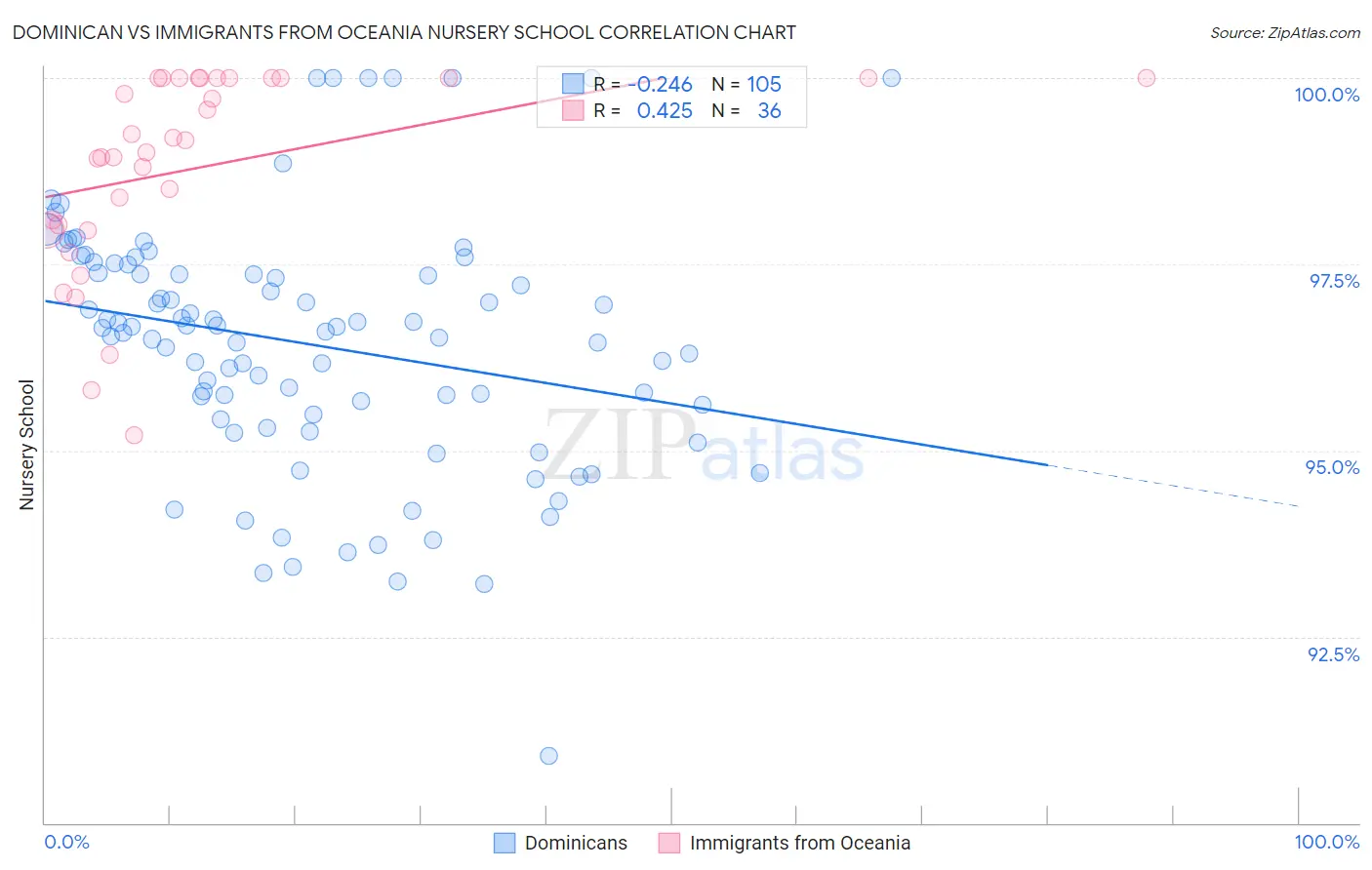 Dominican vs Immigrants from Oceania Nursery School