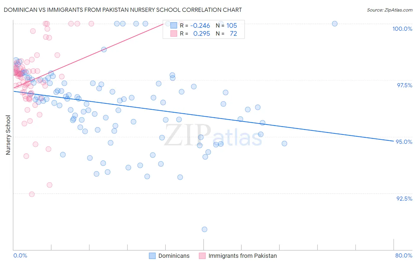 Dominican vs Immigrants from Pakistan Nursery School