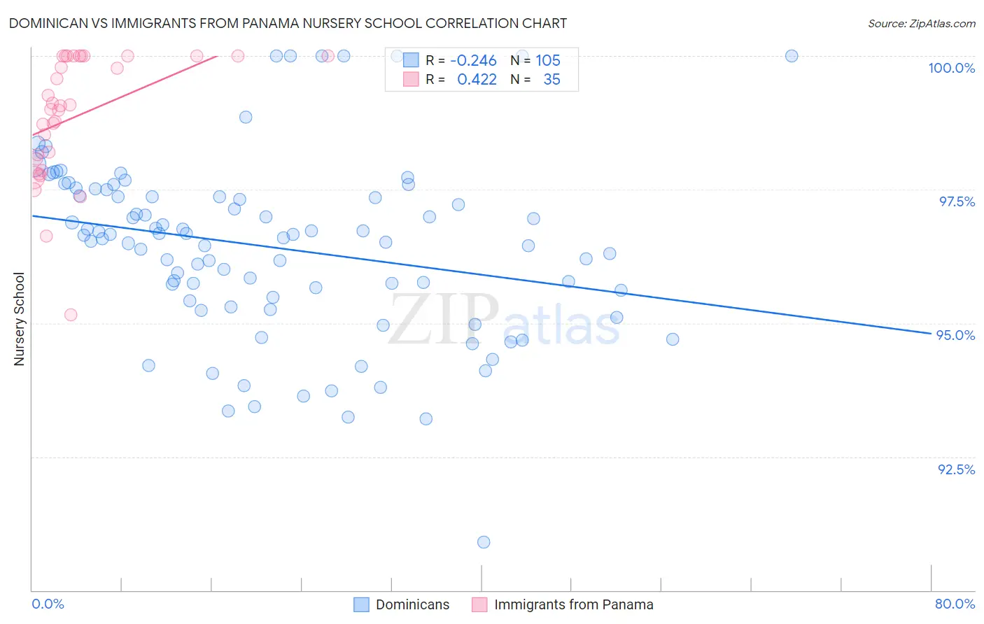 Dominican vs Immigrants from Panama Nursery School