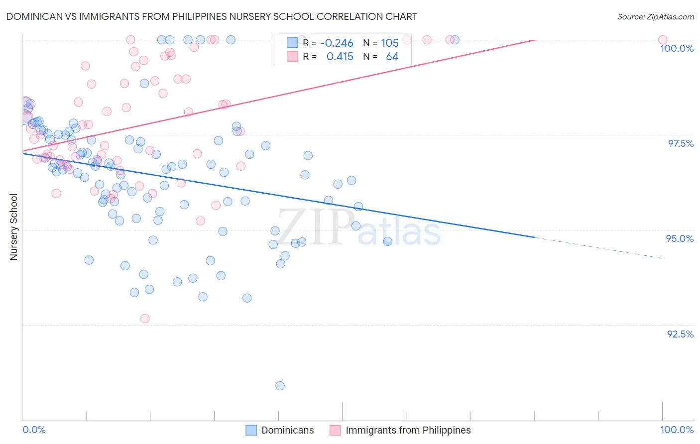 Dominican vs Immigrants from Philippines Nursery School