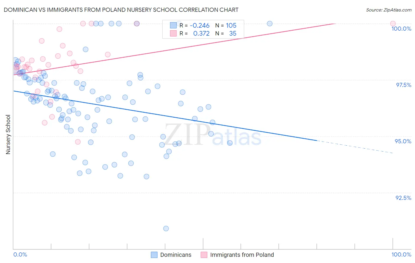 Dominican vs Immigrants from Poland Nursery School