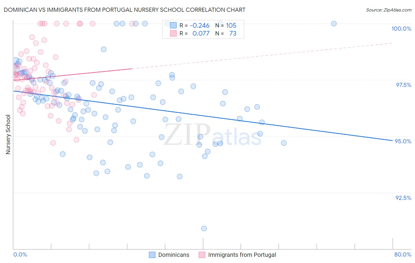 Dominican vs Immigrants from Portugal Nursery School