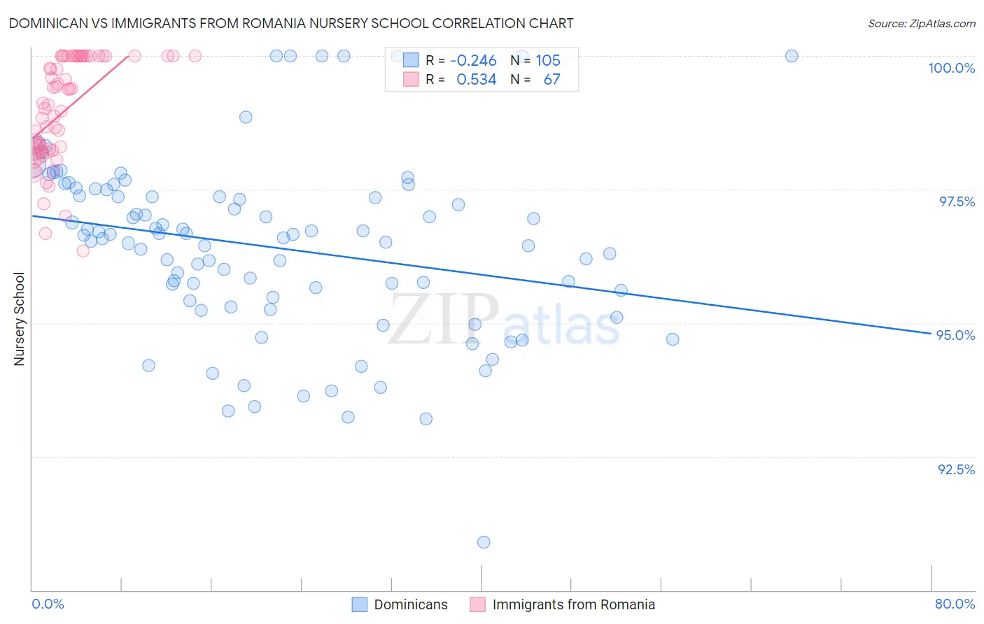 Dominican vs Immigrants from Romania Nursery School