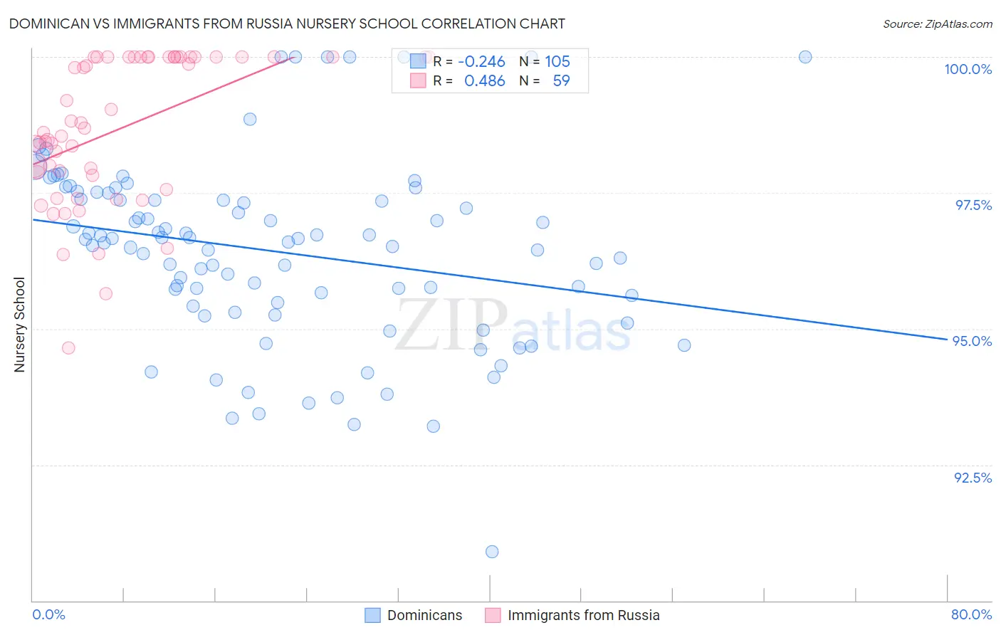 Dominican vs Immigrants from Russia Nursery School