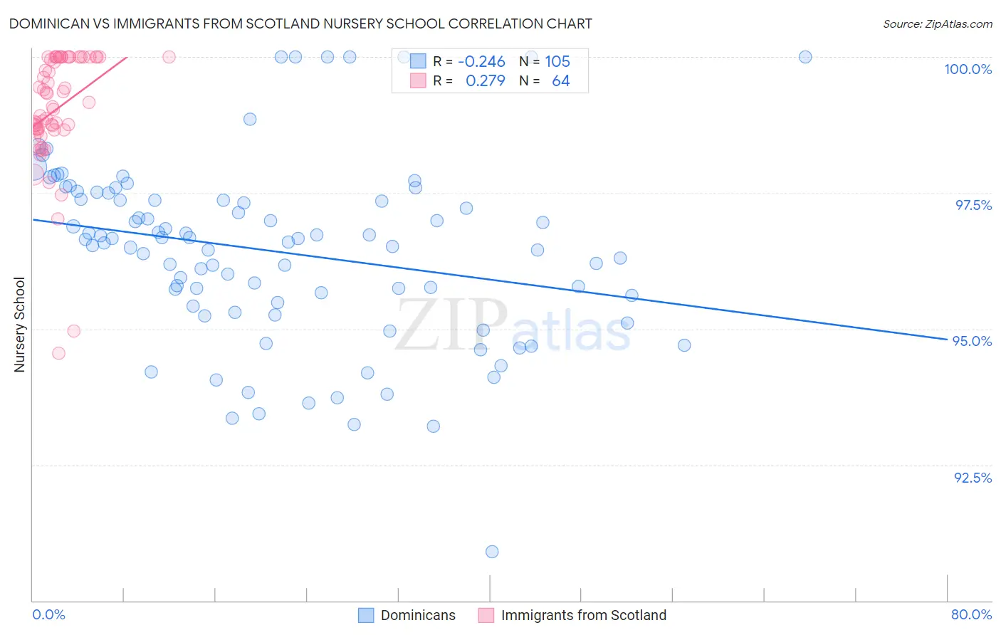 Dominican vs Immigrants from Scotland Nursery School