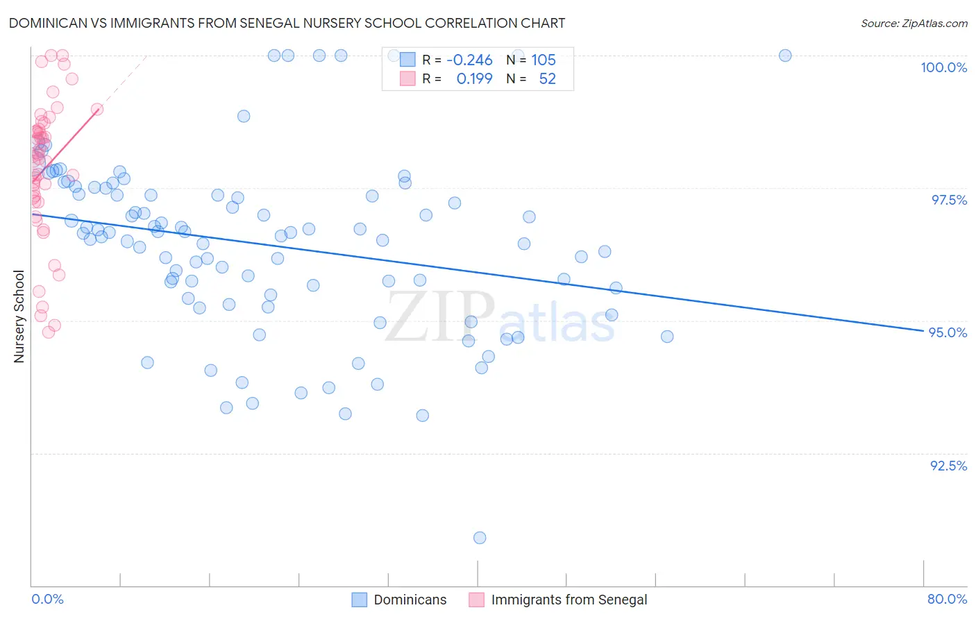 Dominican vs Immigrants from Senegal Nursery School