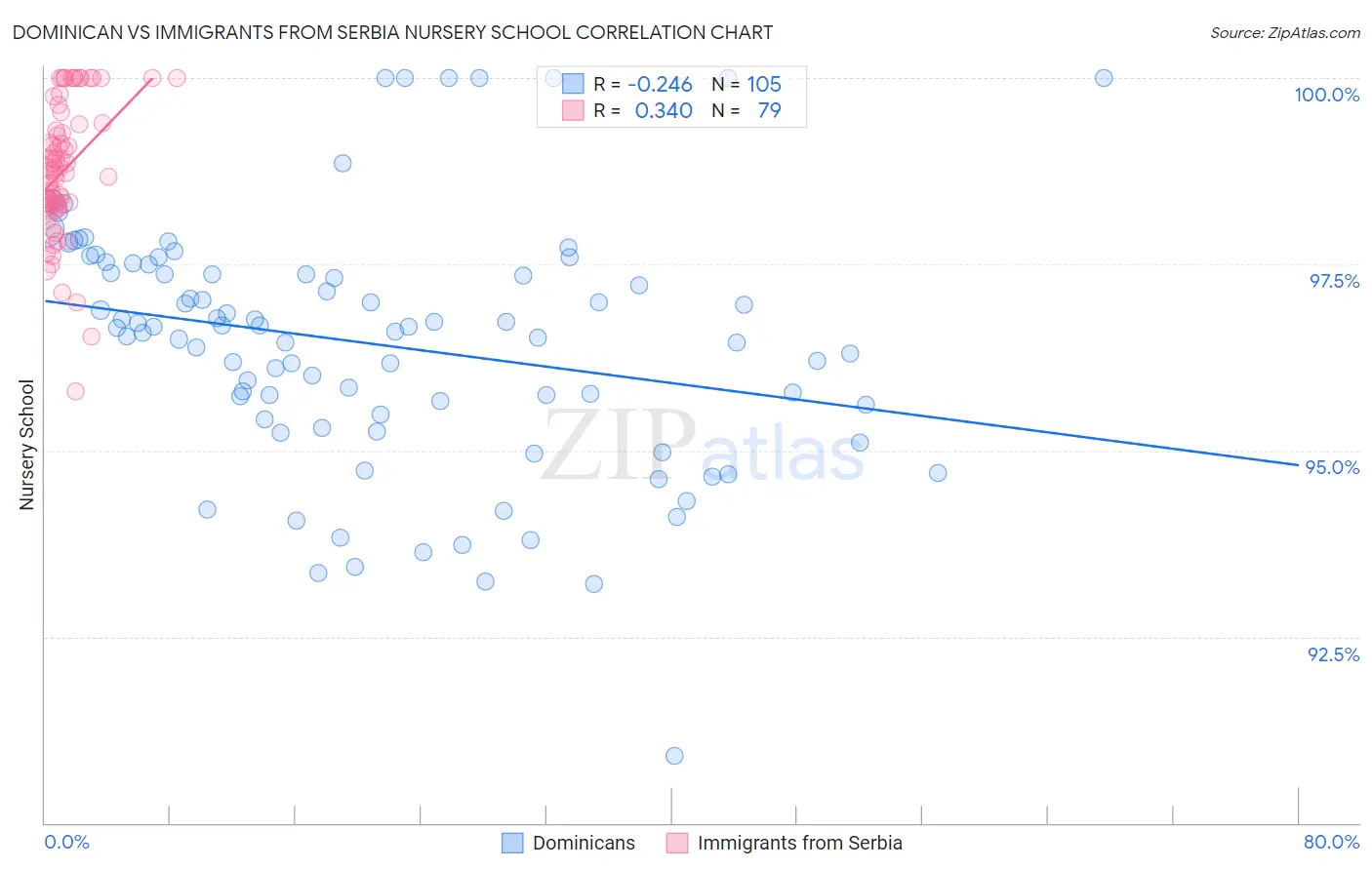 Dominican vs Immigrants from Serbia Nursery School