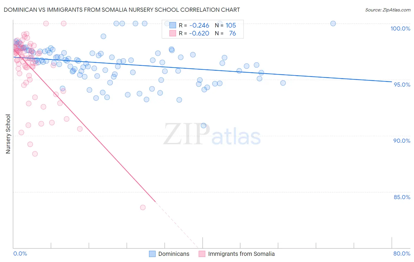 Dominican vs Immigrants from Somalia Nursery School