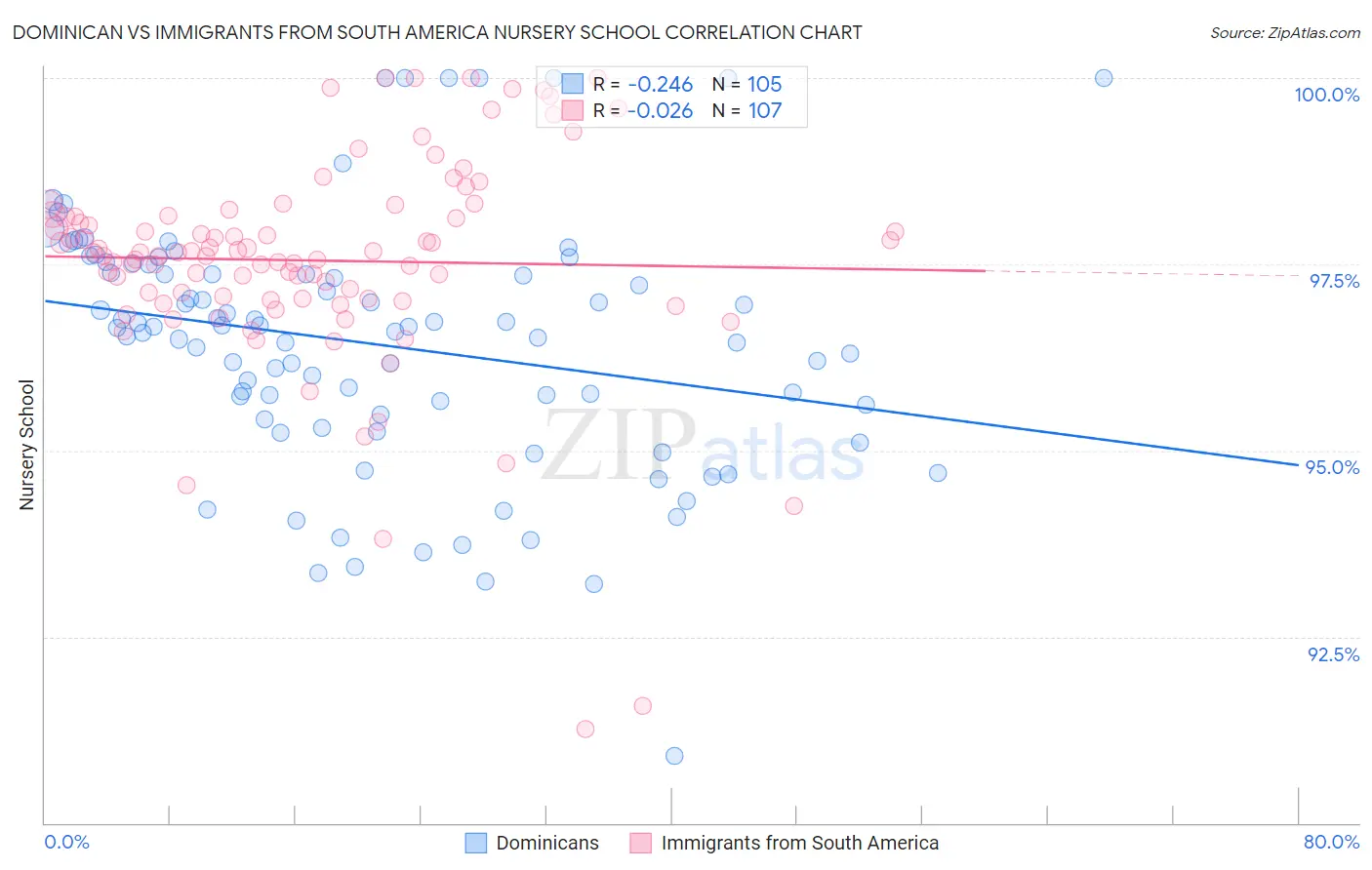 Dominican vs Immigrants from South America Nursery School