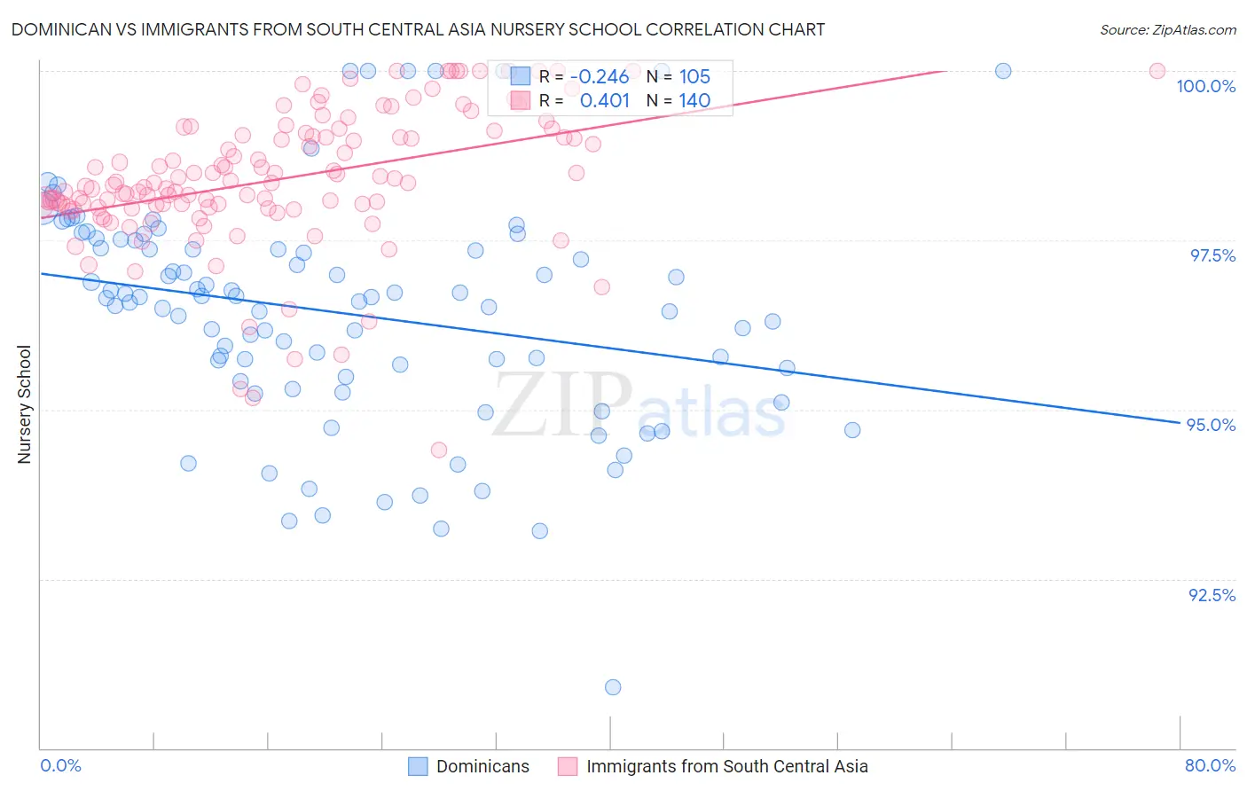 Dominican vs Immigrants from South Central Asia Nursery School