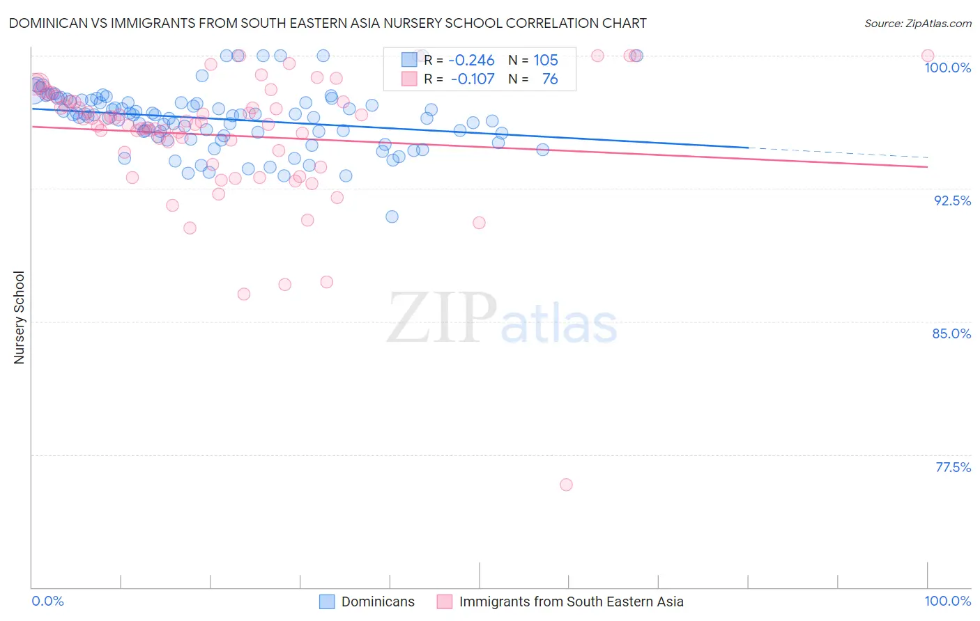 Dominican vs Immigrants from South Eastern Asia Nursery School