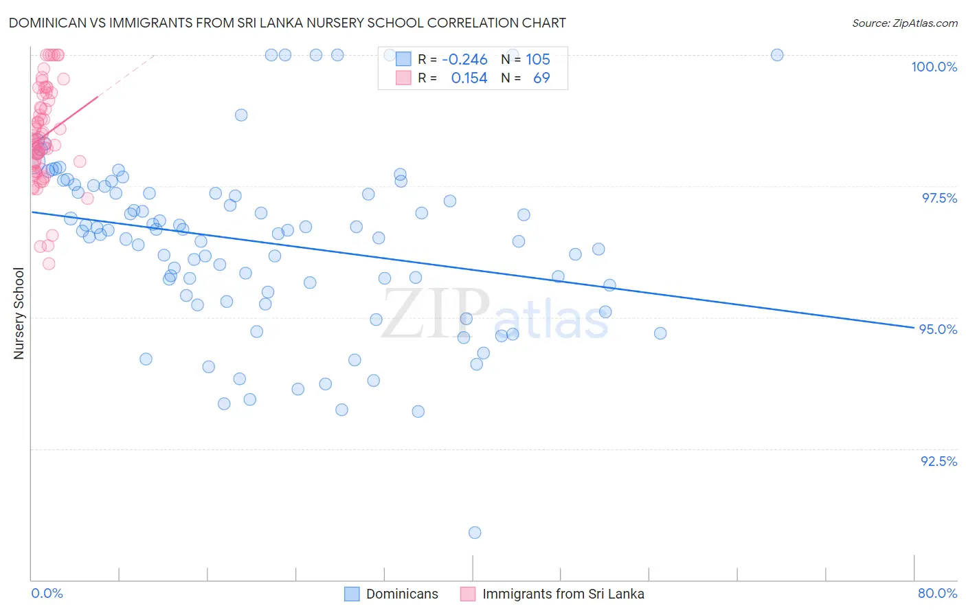 Dominican vs Immigrants from Sri Lanka Nursery School
