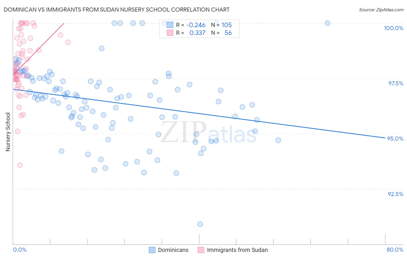 Dominican vs Immigrants from Sudan Nursery School