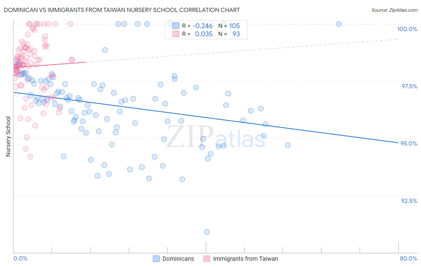 Dominican vs Immigrants from Taiwan Nursery School