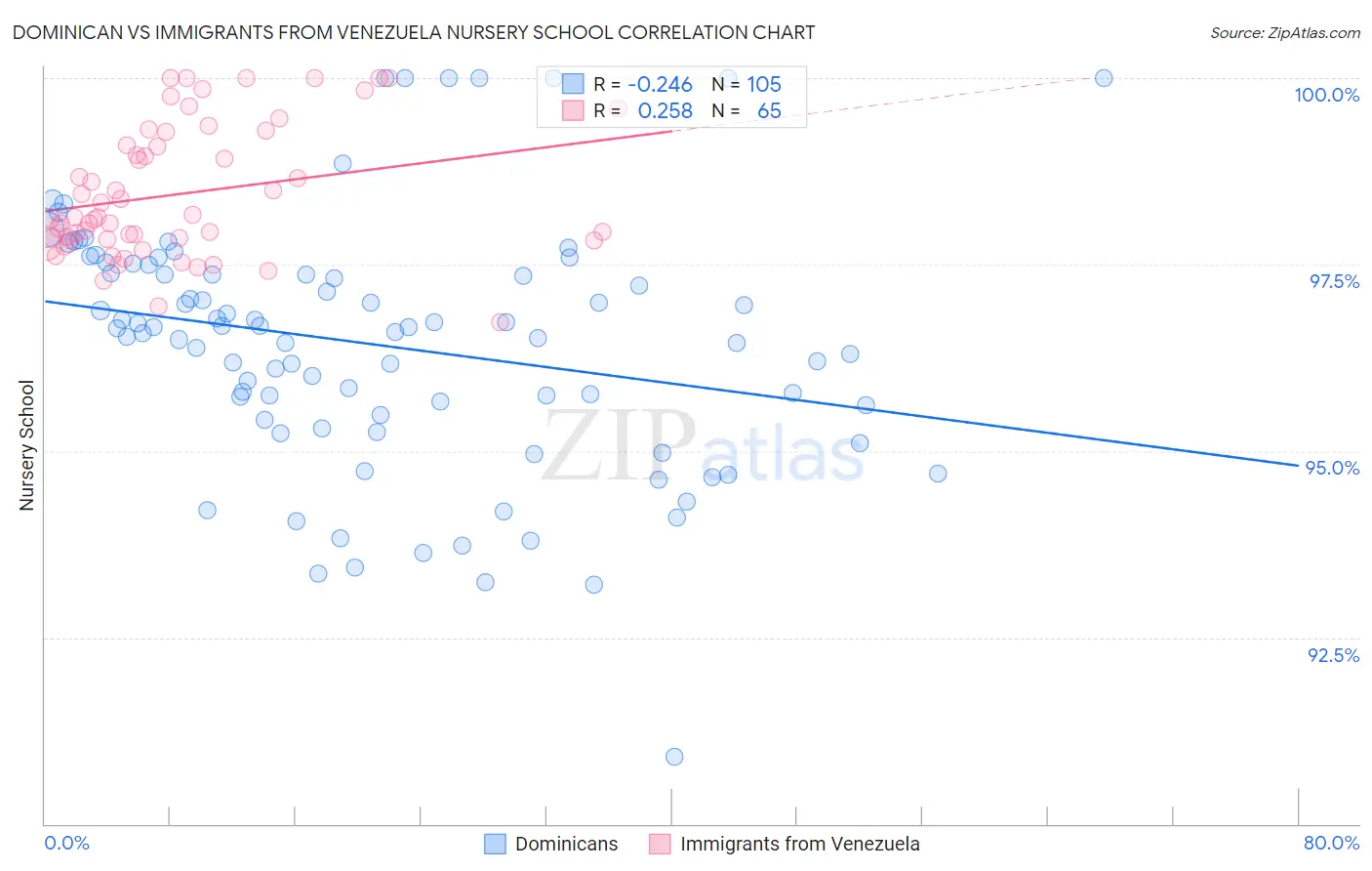 Dominican vs Immigrants from Venezuela Nursery School