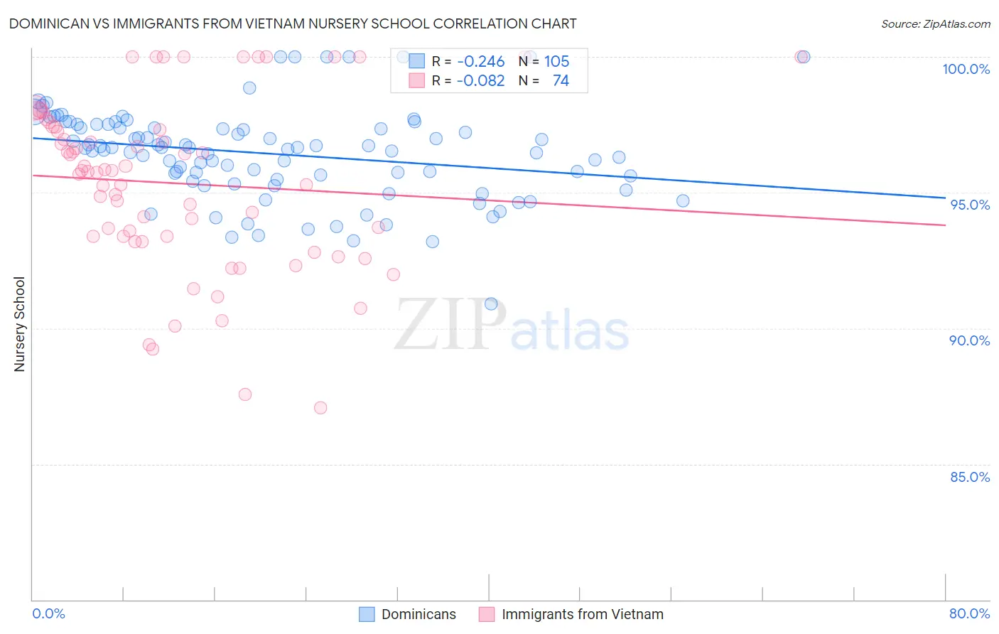 Dominican vs Immigrants from Vietnam Nursery School