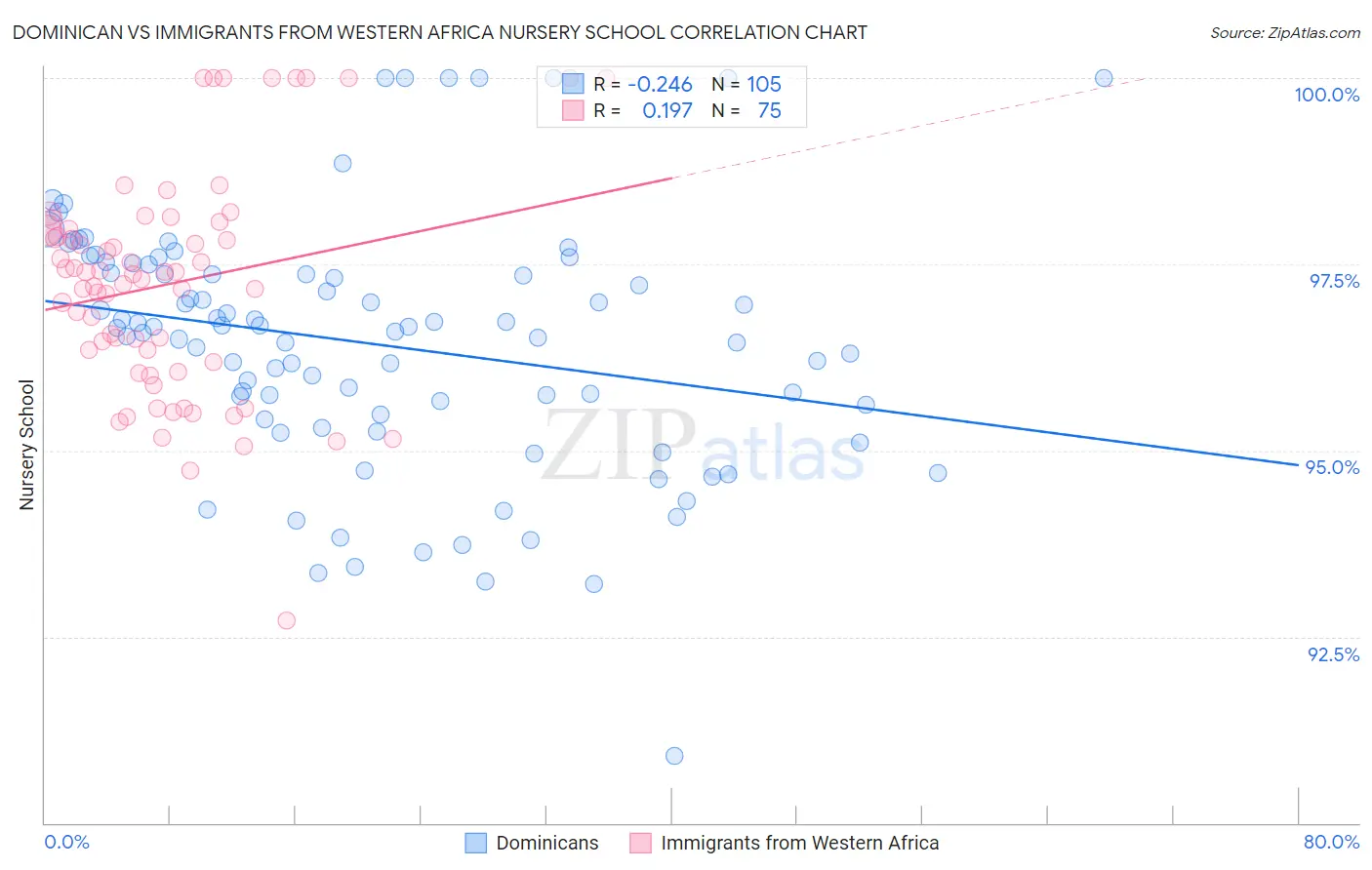 Dominican vs Immigrants from Western Africa Nursery School