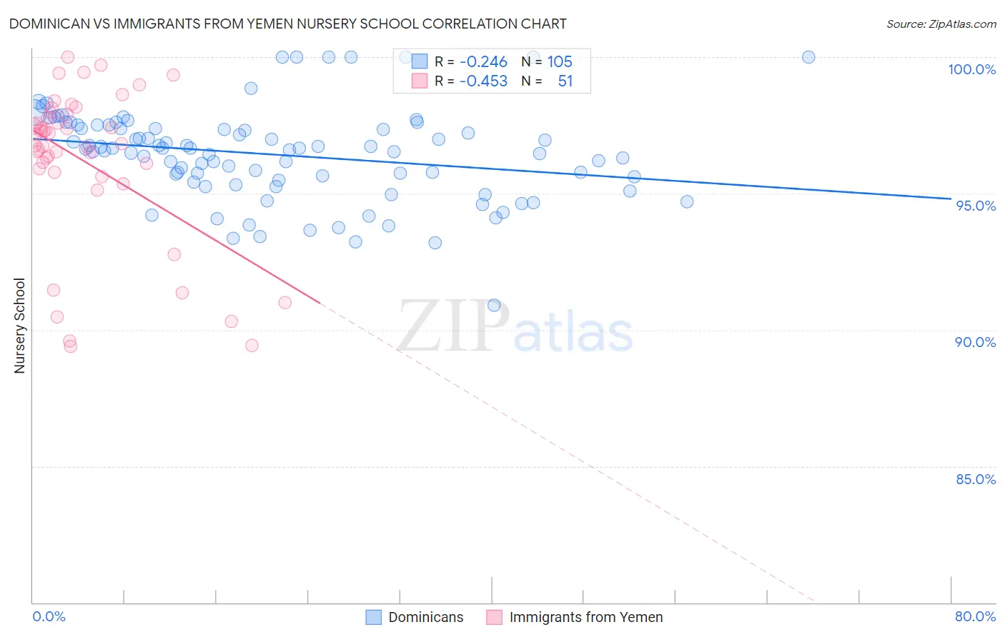 Dominican vs Immigrants from Yemen Nursery School