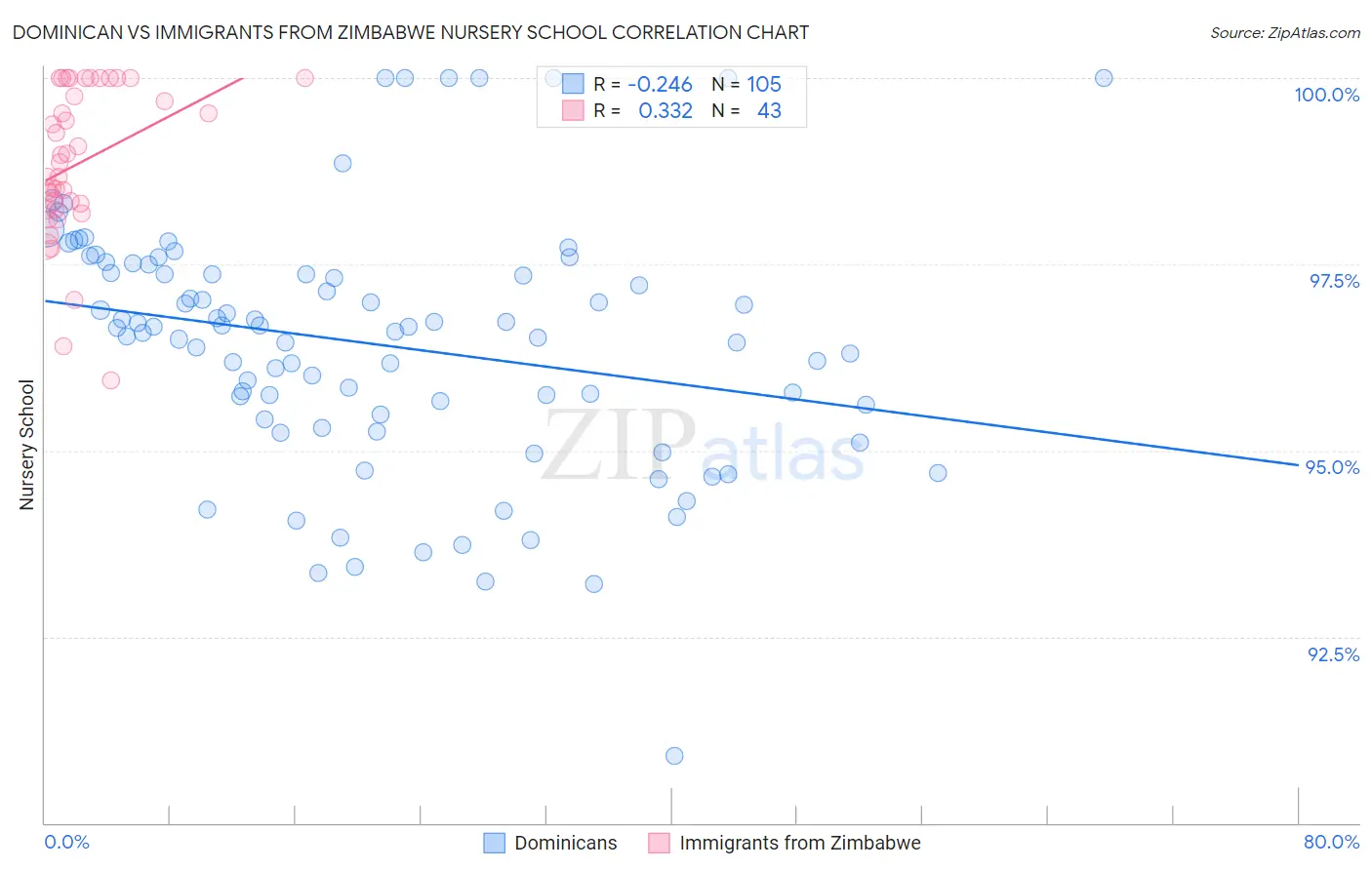 Dominican vs Immigrants from Zimbabwe Nursery School