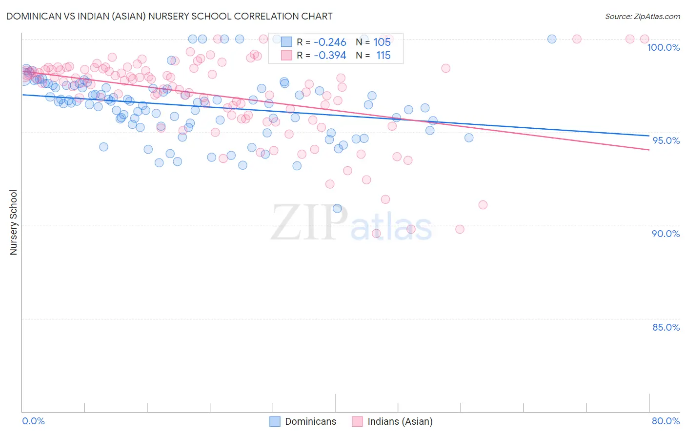 Dominican vs Indian (Asian) Nursery School