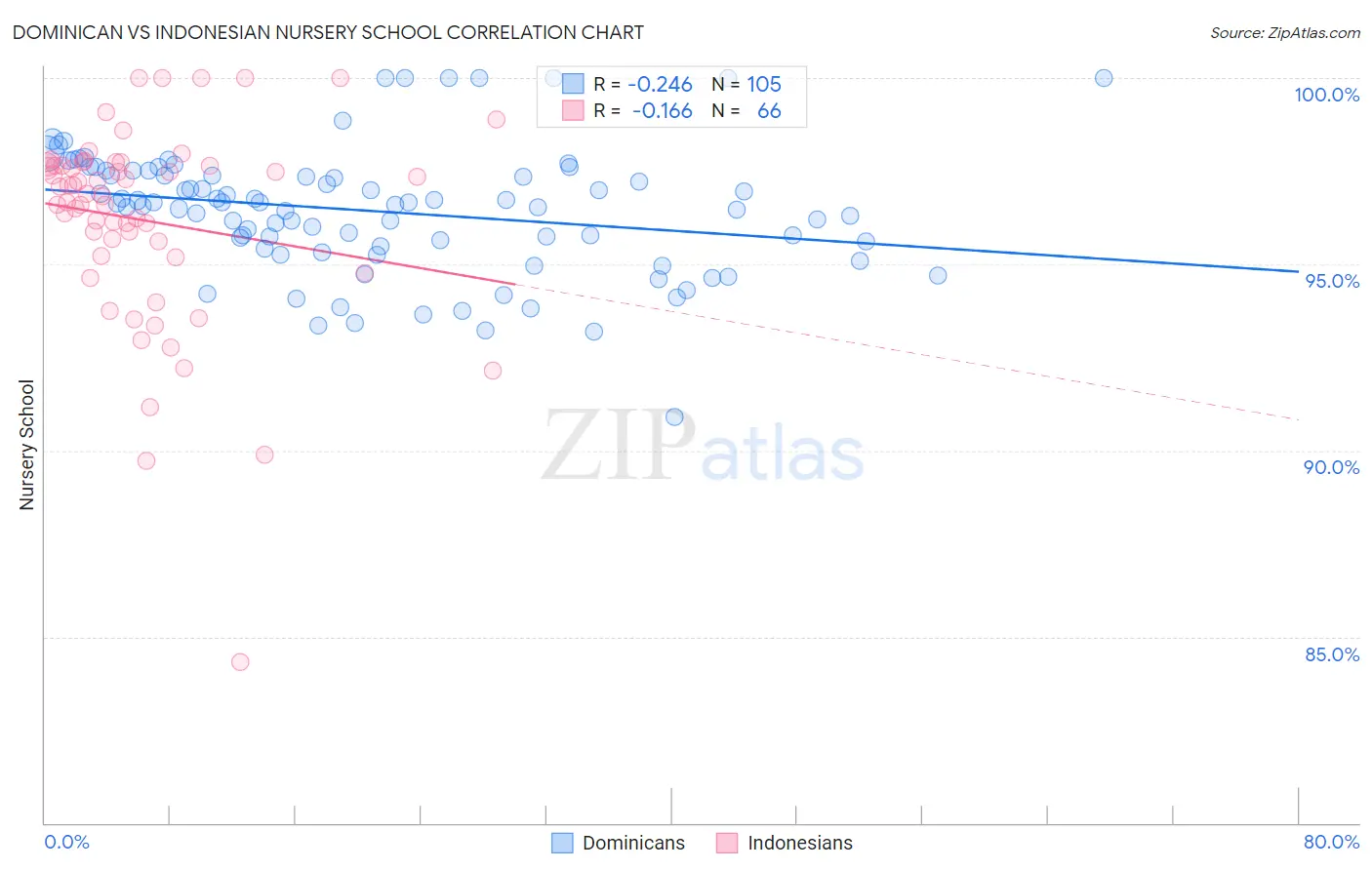 Dominican vs Indonesian Nursery School