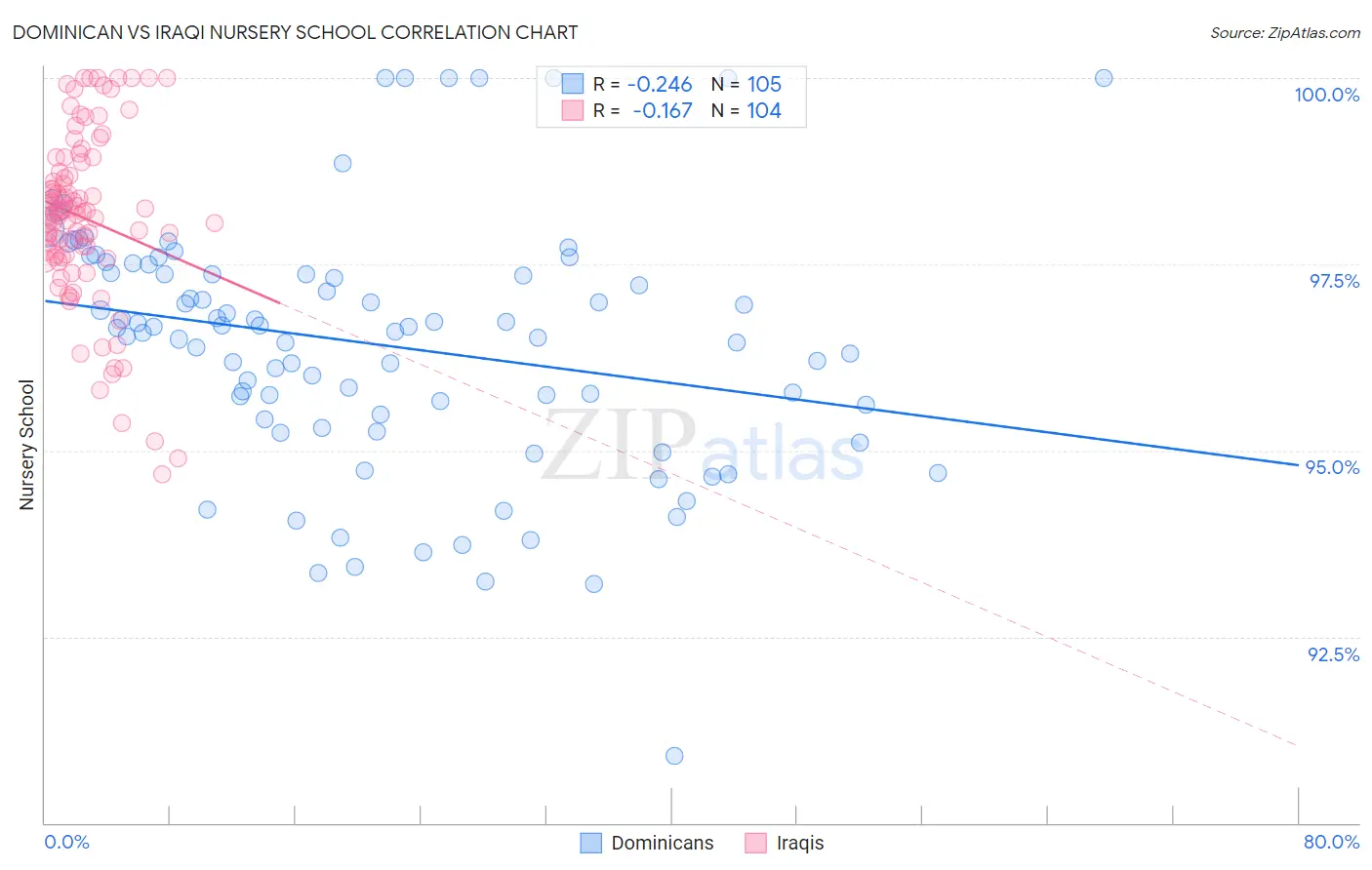 Dominican vs Iraqi Nursery School