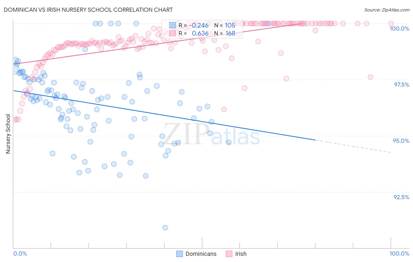 Dominican vs Irish Nursery School