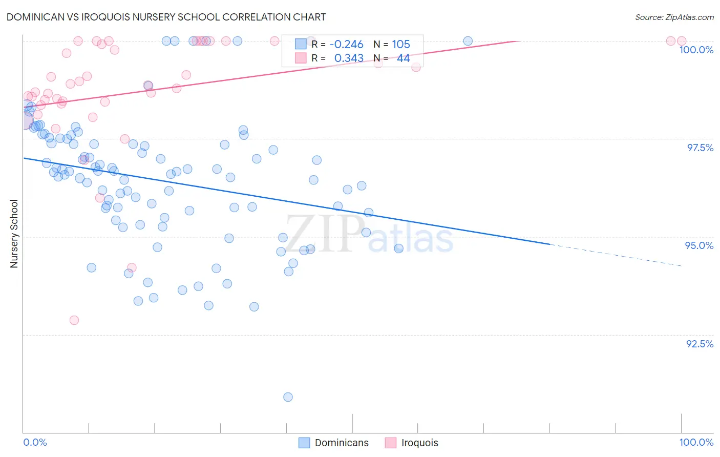 Dominican vs Iroquois Nursery School