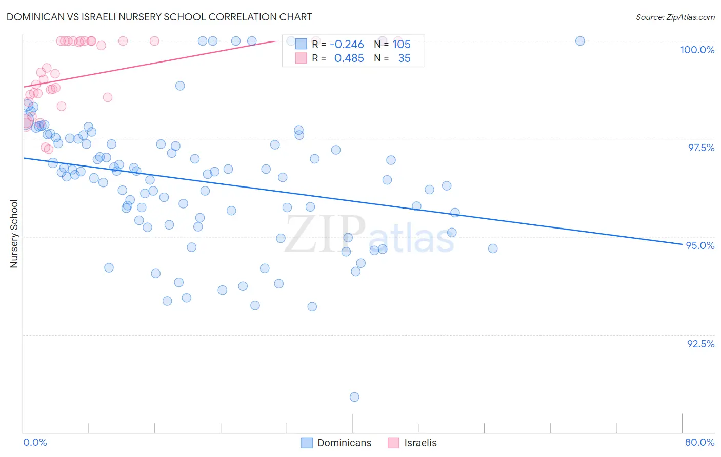 Dominican vs Israeli Nursery School