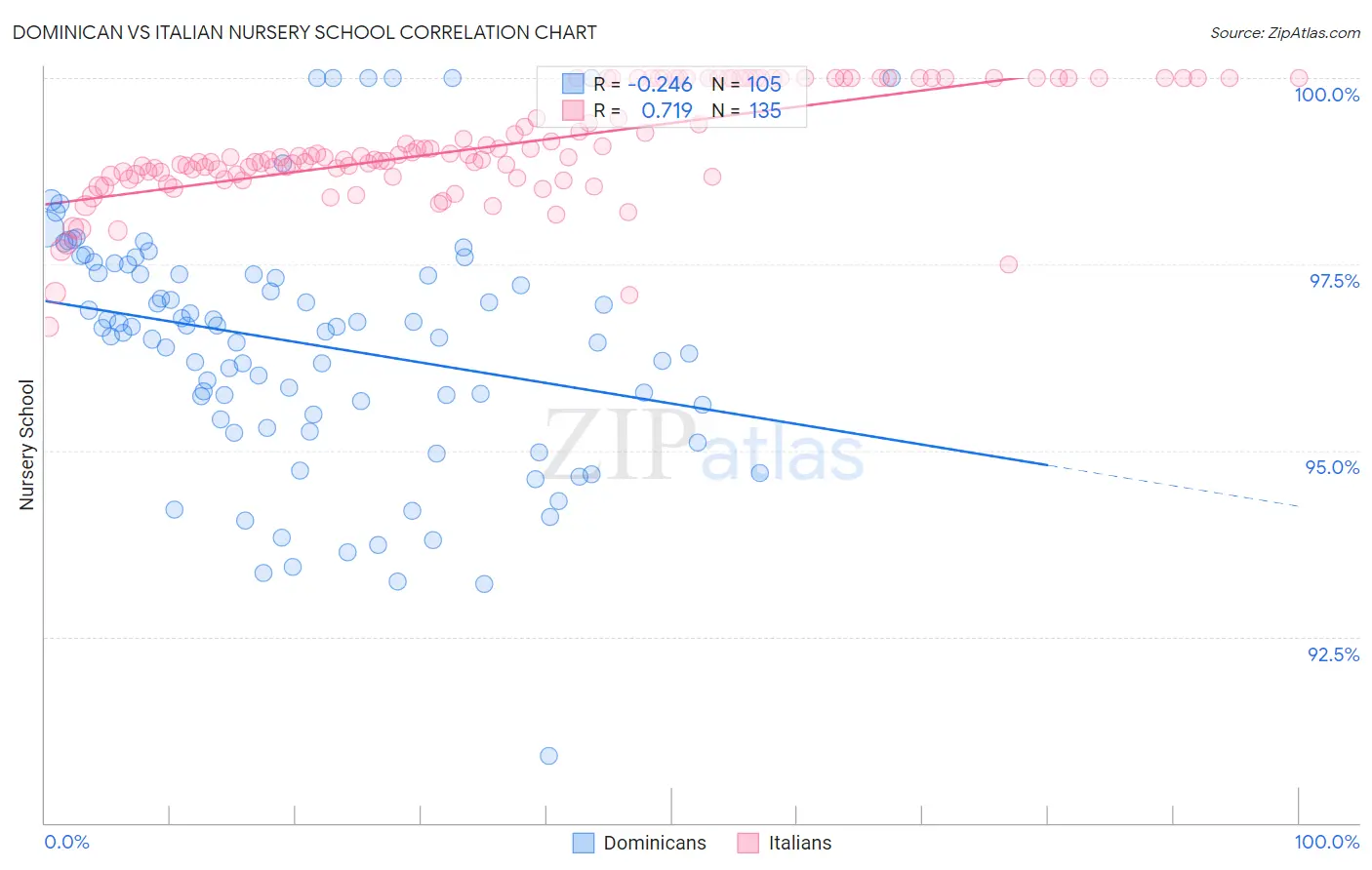 Dominican vs Italian Nursery School