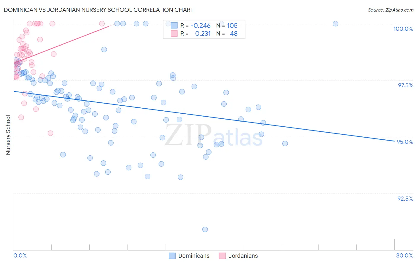 Dominican vs Jordanian Nursery School