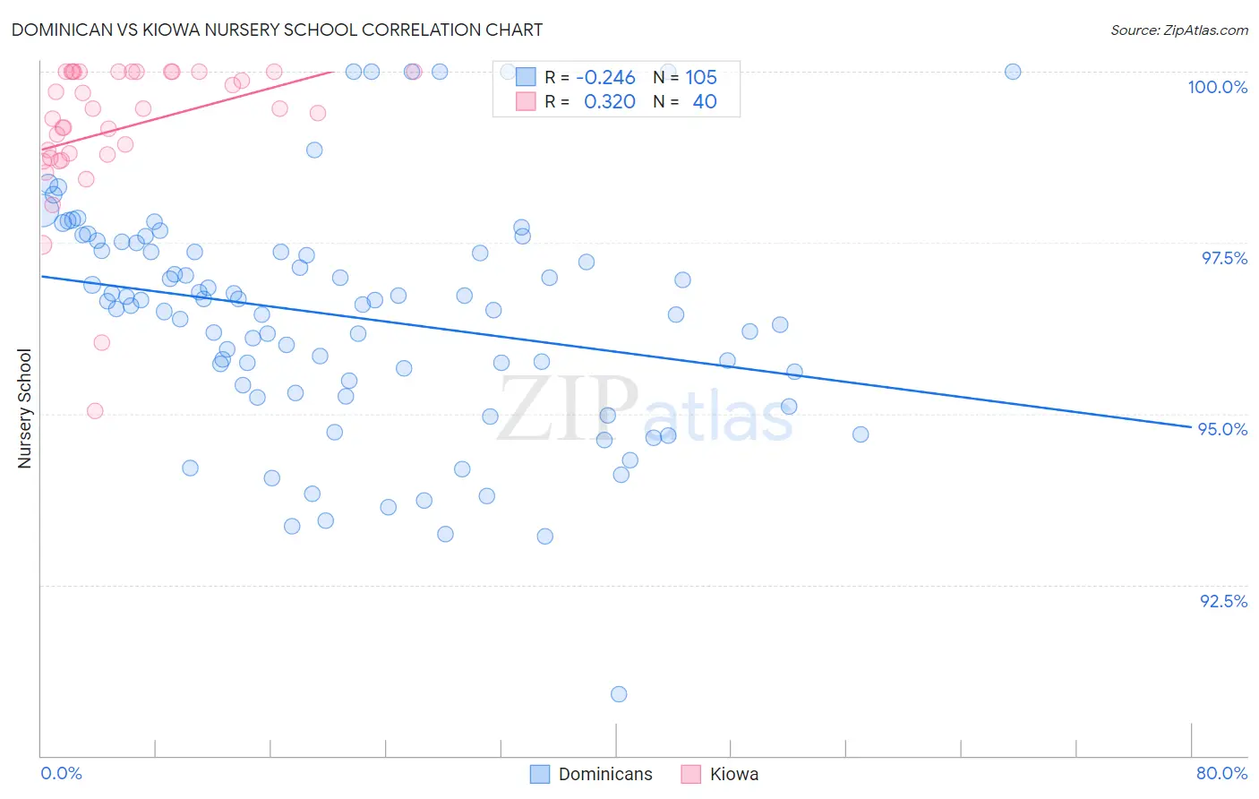 Dominican vs Kiowa Nursery School