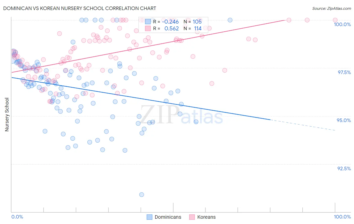 Dominican vs Korean Nursery School