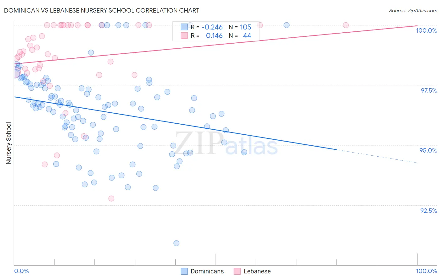 Dominican vs Lebanese Nursery School