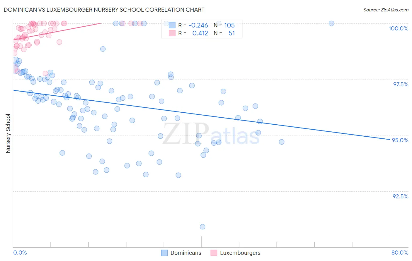 Dominican vs Luxembourger Nursery School