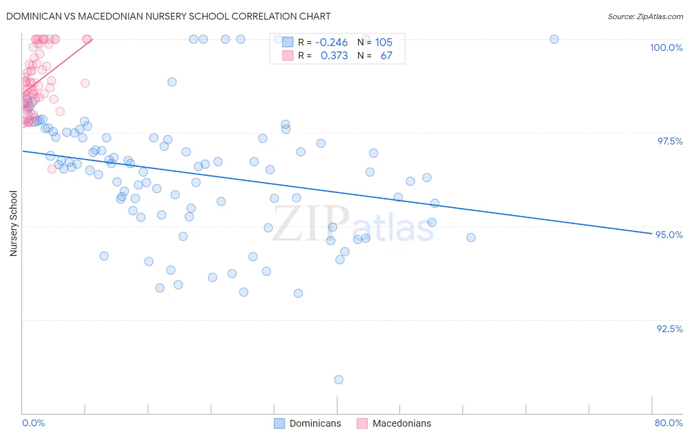 Dominican vs Macedonian Nursery School