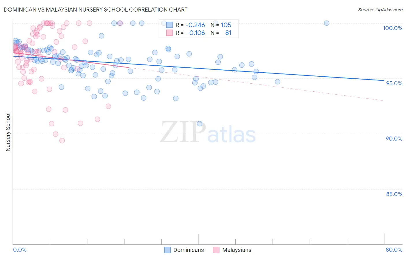 Dominican vs Malaysian Nursery School