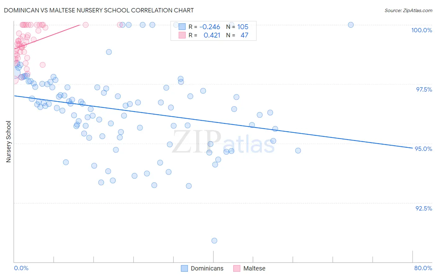 Dominican vs Maltese Nursery School