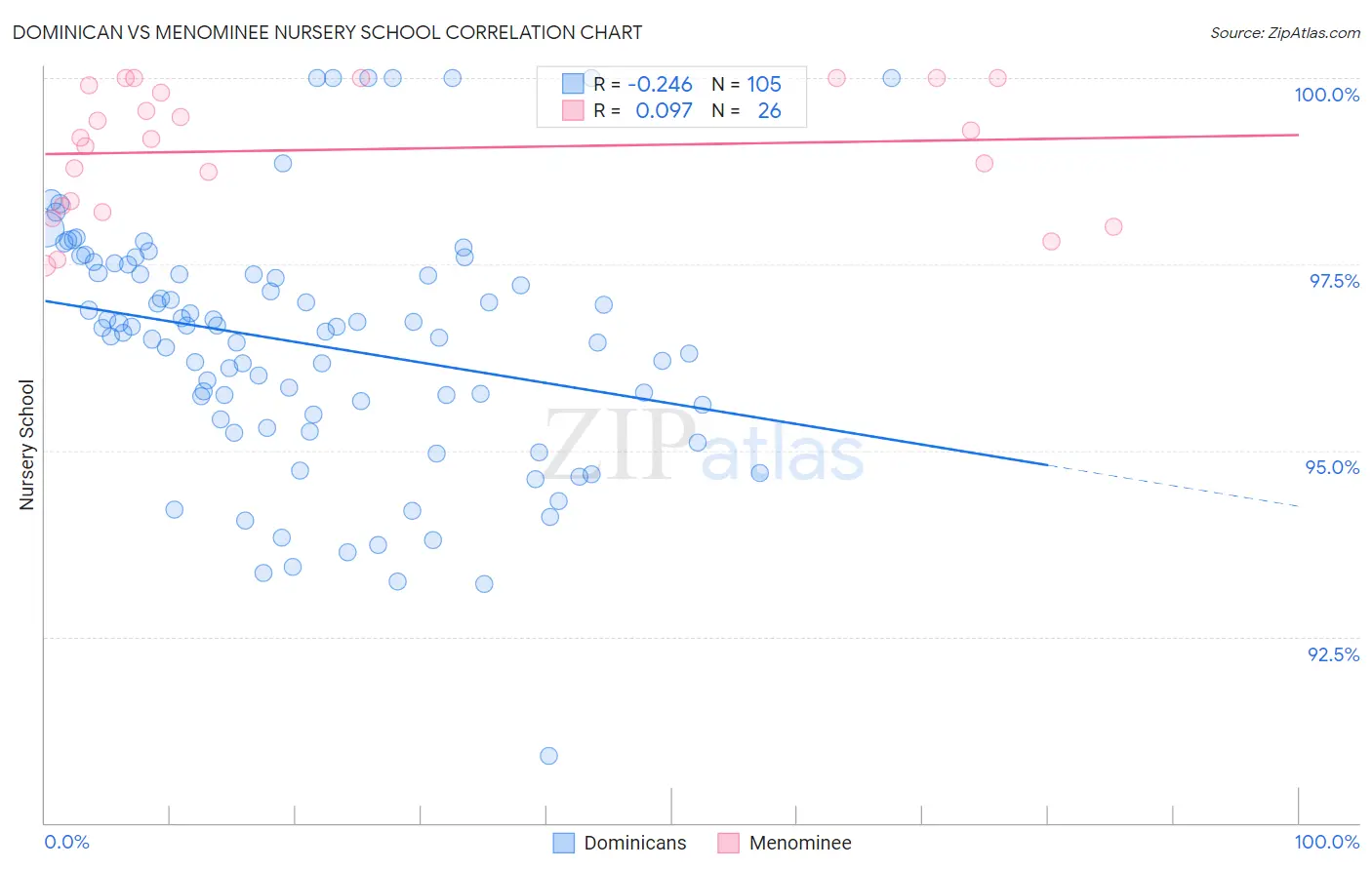 Dominican vs Menominee Nursery School