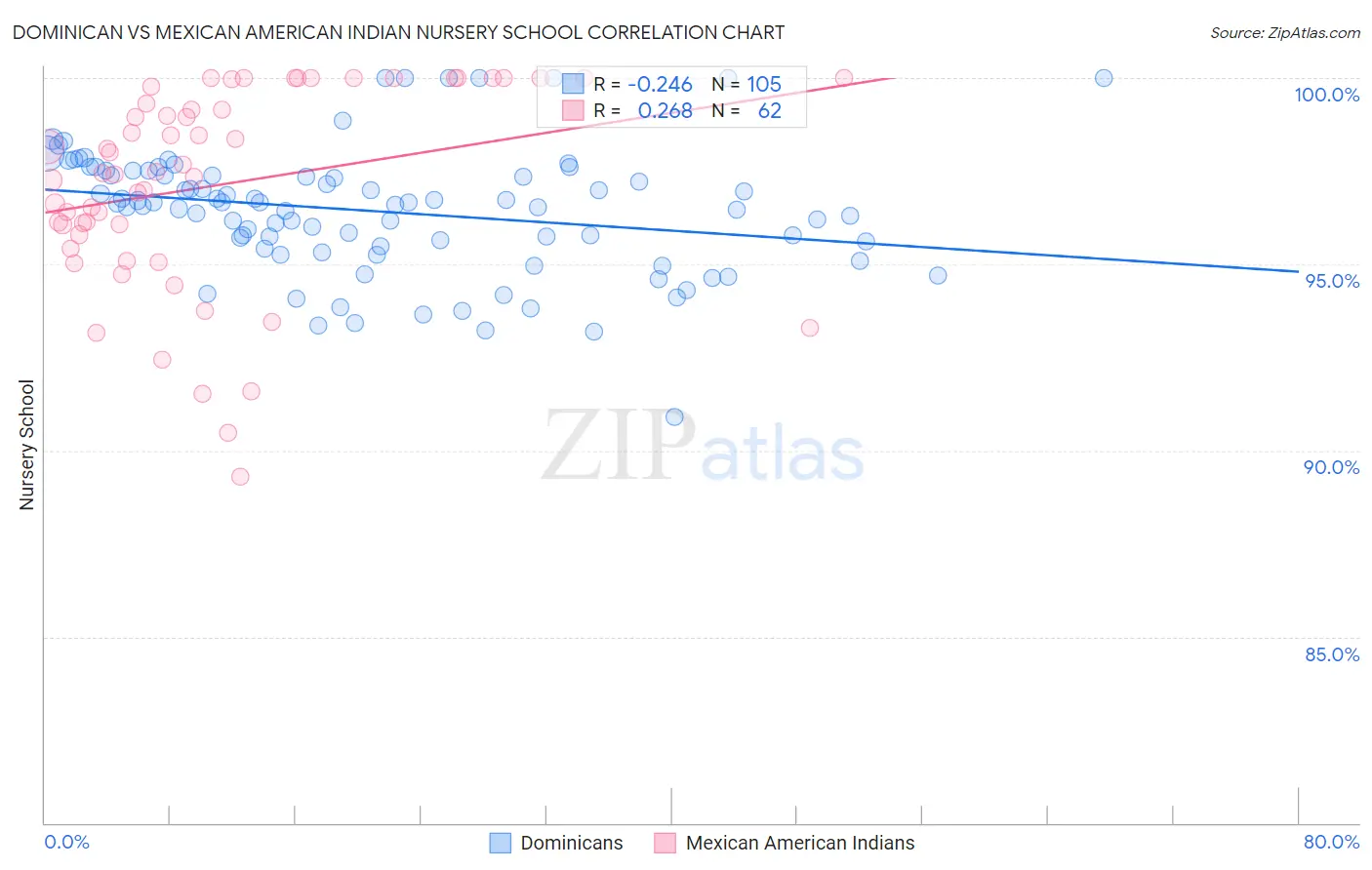 Dominican vs Mexican American Indian Nursery School