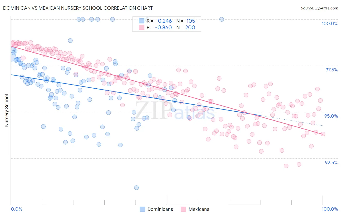 Dominican vs Mexican Nursery School